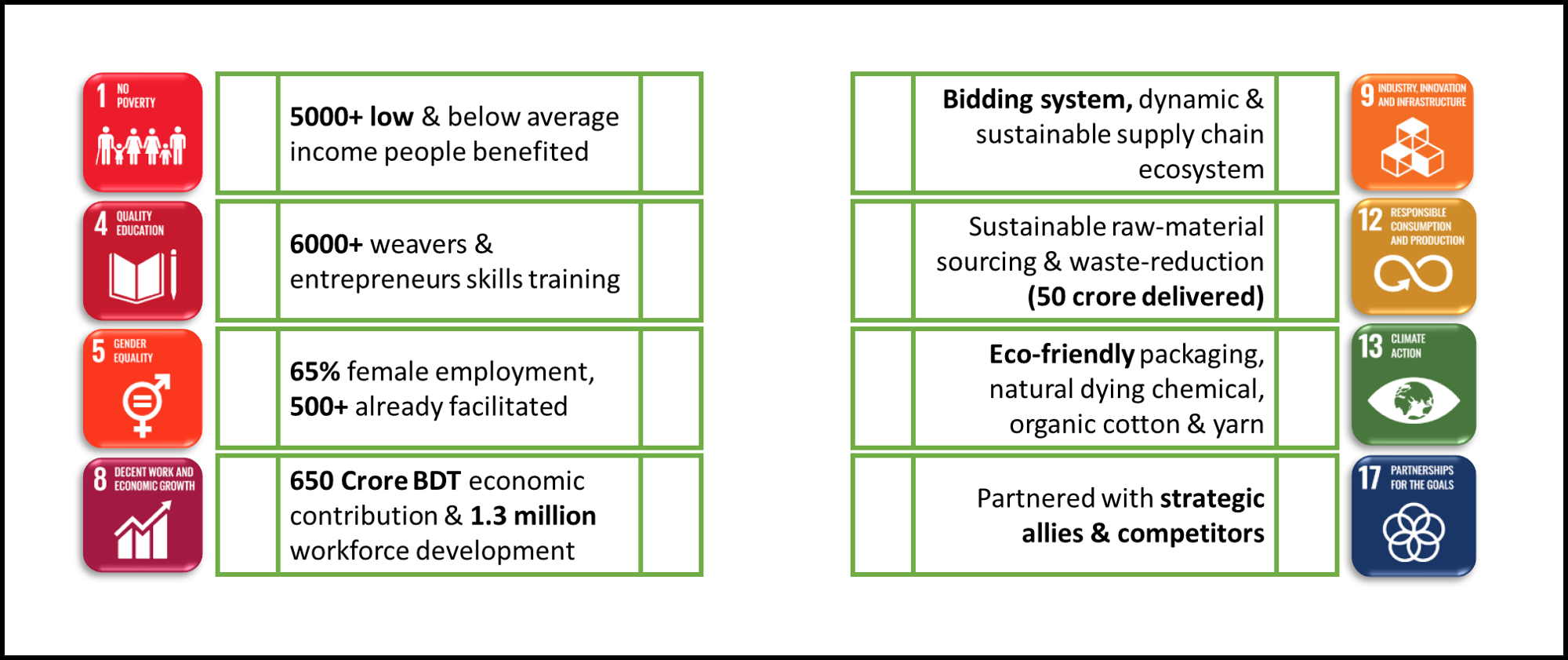 Our Impact - UN SDG Goals