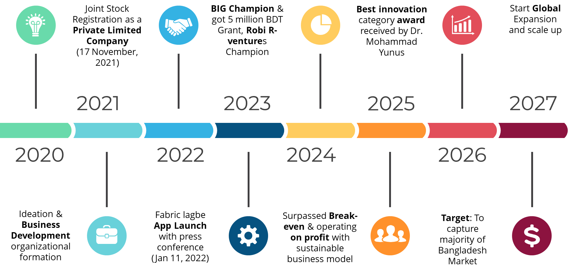 Our Major Milestones Timeline
